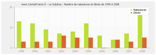 Le Subdray : Nombre de naissances et décès de 1999 à 2008